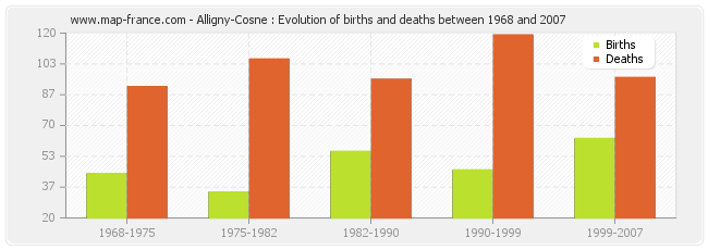 Alligny-Cosne : Evolution of births and deaths between 1968 and 2007