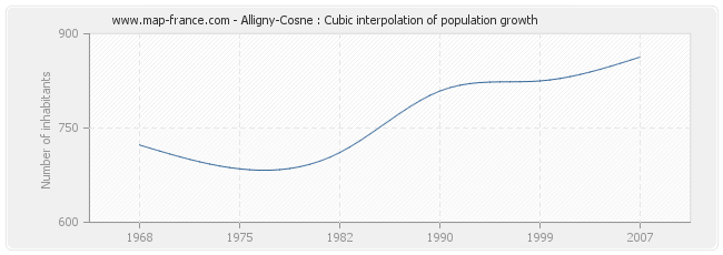 Alligny-Cosne : Cubic interpolation of population growth