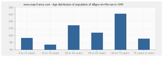 Age distribution of population of Alligny-en-Morvan in 1999