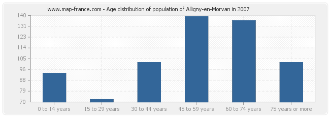 Age distribution of population of Alligny-en-Morvan in 2007