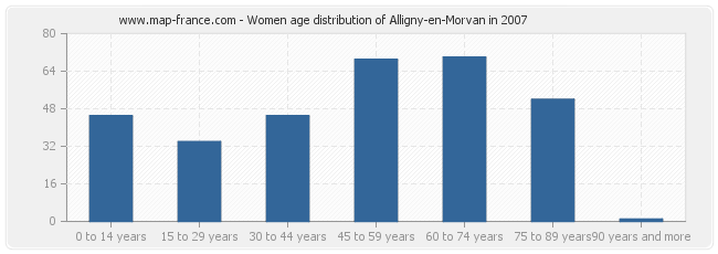 Women age distribution of Alligny-en-Morvan in 2007