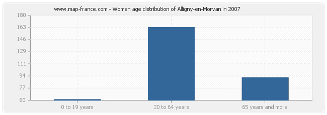 Women age distribution of Alligny-en-Morvan in 2007