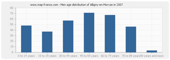 Men age distribution of Alligny-en-Morvan in 2007