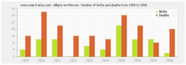 Alligny-en-Morvan : Number of births and deaths from 1999 to 2008