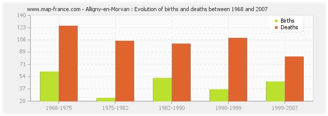 Alligny-en-Morvan : Evolution of births and deaths between 1968 and 2007