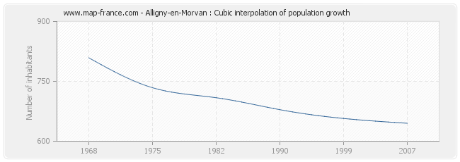 Alligny-en-Morvan : Cubic interpolation of population growth