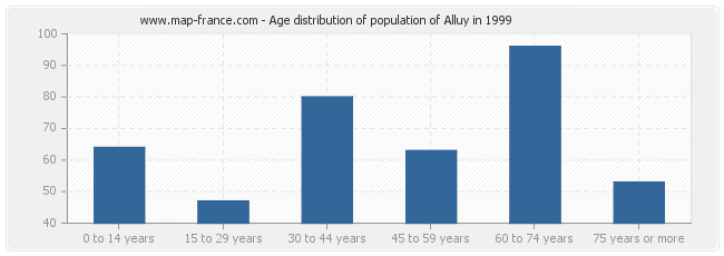 Age distribution of population of Alluy in 1999