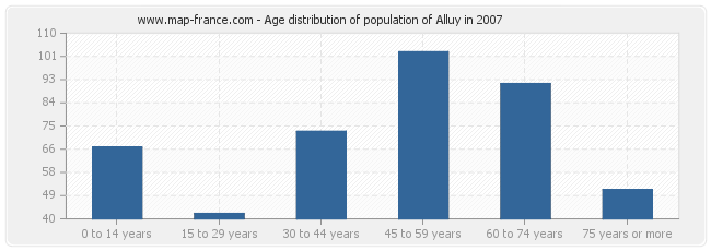 Age distribution of population of Alluy in 2007