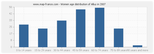 Women age distribution of Alluy in 2007