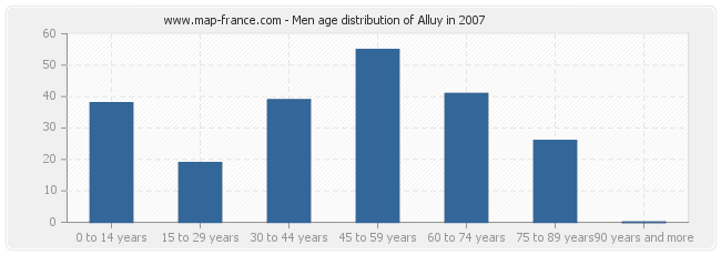 Men age distribution of Alluy in 2007