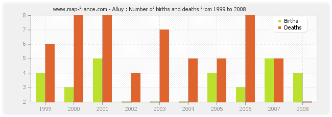 Alluy : Number of births and deaths from 1999 to 2008