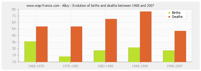 Alluy : Evolution of births and deaths between 1968 and 2007