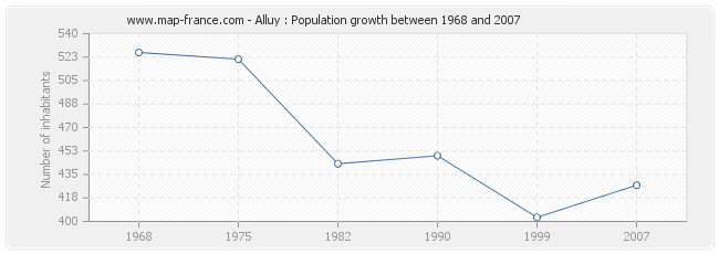 Population Alluy