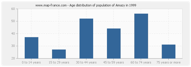 Age distribution of population of Amazy in 1999