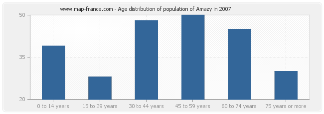 Age distribution of population of Amazy in 2007