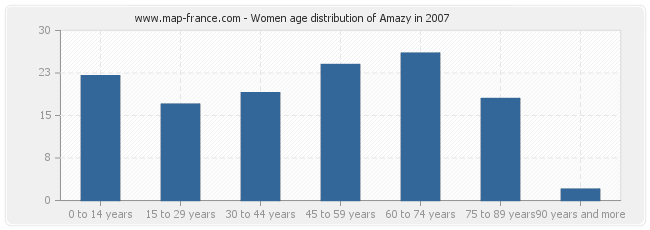 Women age distribution of Amazy in 2007