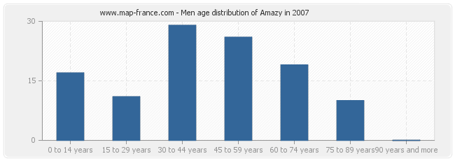 Men age distribution of Amazy in 2007