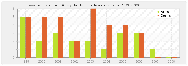 Amazy : Number of births and deaths from 1999 to 2008