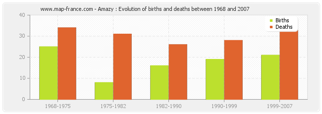 Amazy : Evolution of births and deaths between 1968 and 2007