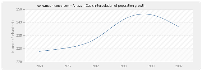 Amazy : Cubic interpolation of population growth