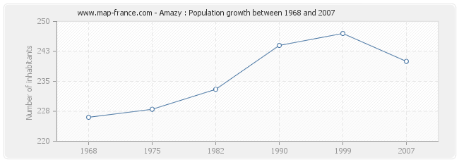 Population Amazy