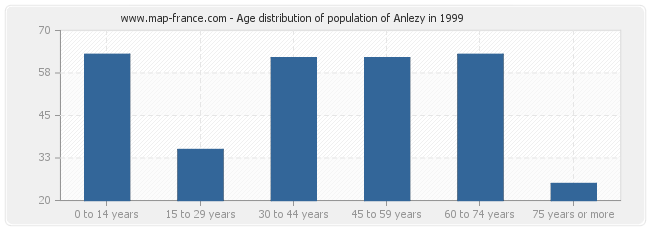 Age distribution of population of Anlezy in 1999