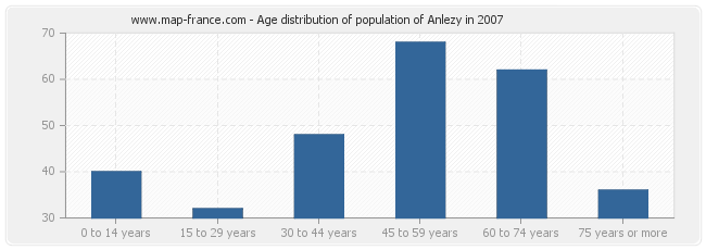 Age distribution of population of Anlezy in 2007