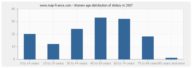 Women age distribution of Anlezy in 2007