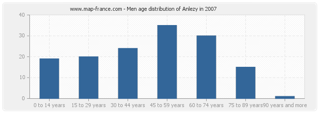Men age distribution of Anlezy in 2007