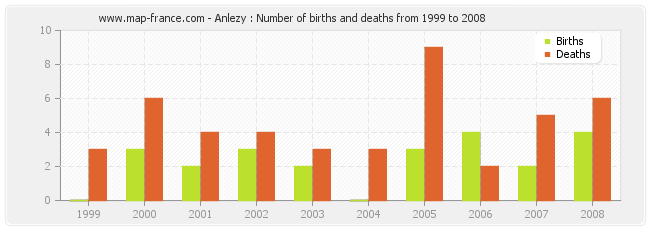 Anlezy : Number of births and deaths from 1999 to 2008