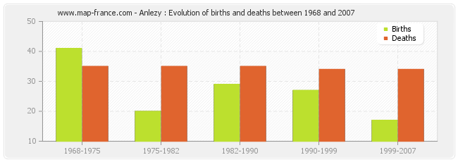 Anlezy : Evolution of births and deaths between 1968 and 2007