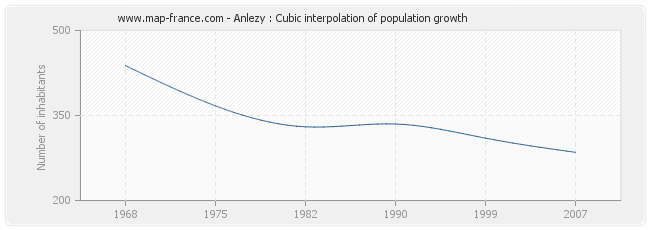 Anlezy : Cubic interpolation of population growth