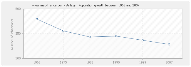 Population Anlezy