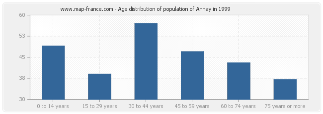 Age distribution of population of Annay in 1999