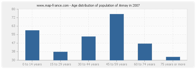 Age distribution of population of Annay in 2007