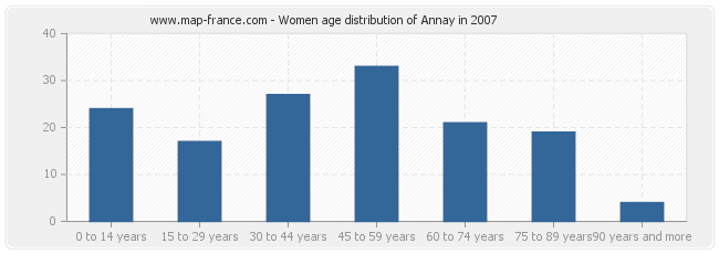 Women age distribution of Annay in 2007