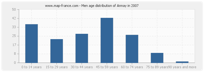 Men age distribution of Annay in 2007