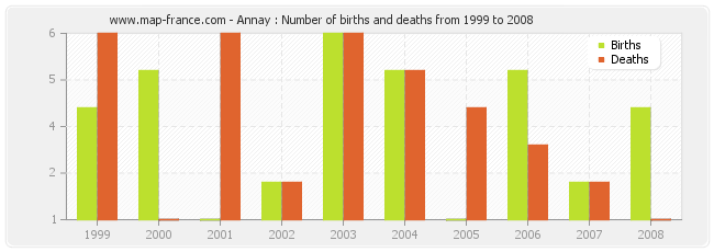 Annay : Number of births and deaths from 1999 to 2008
