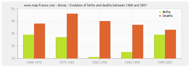 Annay : Evolution of births and deaths between 1968 and 2007