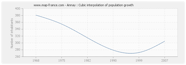 Annay : Cubic interpolation of population growth