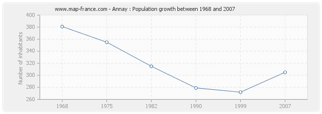 Population Annay