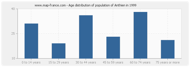 Age distribution of population of Anthien in 1999