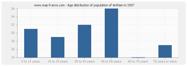 Age distribution of population of Anthien in 2007