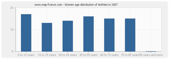 Women age distribution of Anthien in 2007