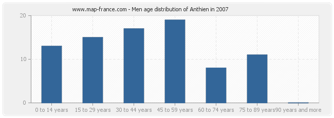 Men age distribution of Anthien in 2007