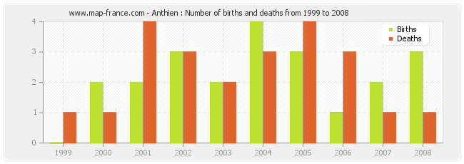 Anthien : Number of births and deaths from 1999 to 2008