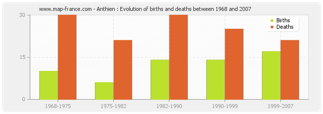 Anthien : Evolution of births and deaths between 1968 and 2007