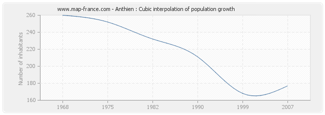Anthien : Cubic interpolation of population growth