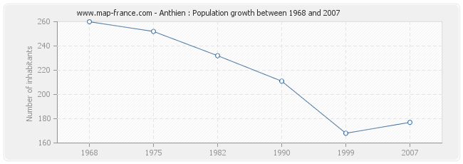 Population Anthien