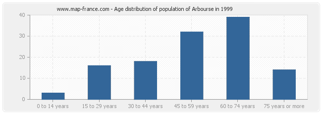 Age distribution of population of Arbourse in 1999